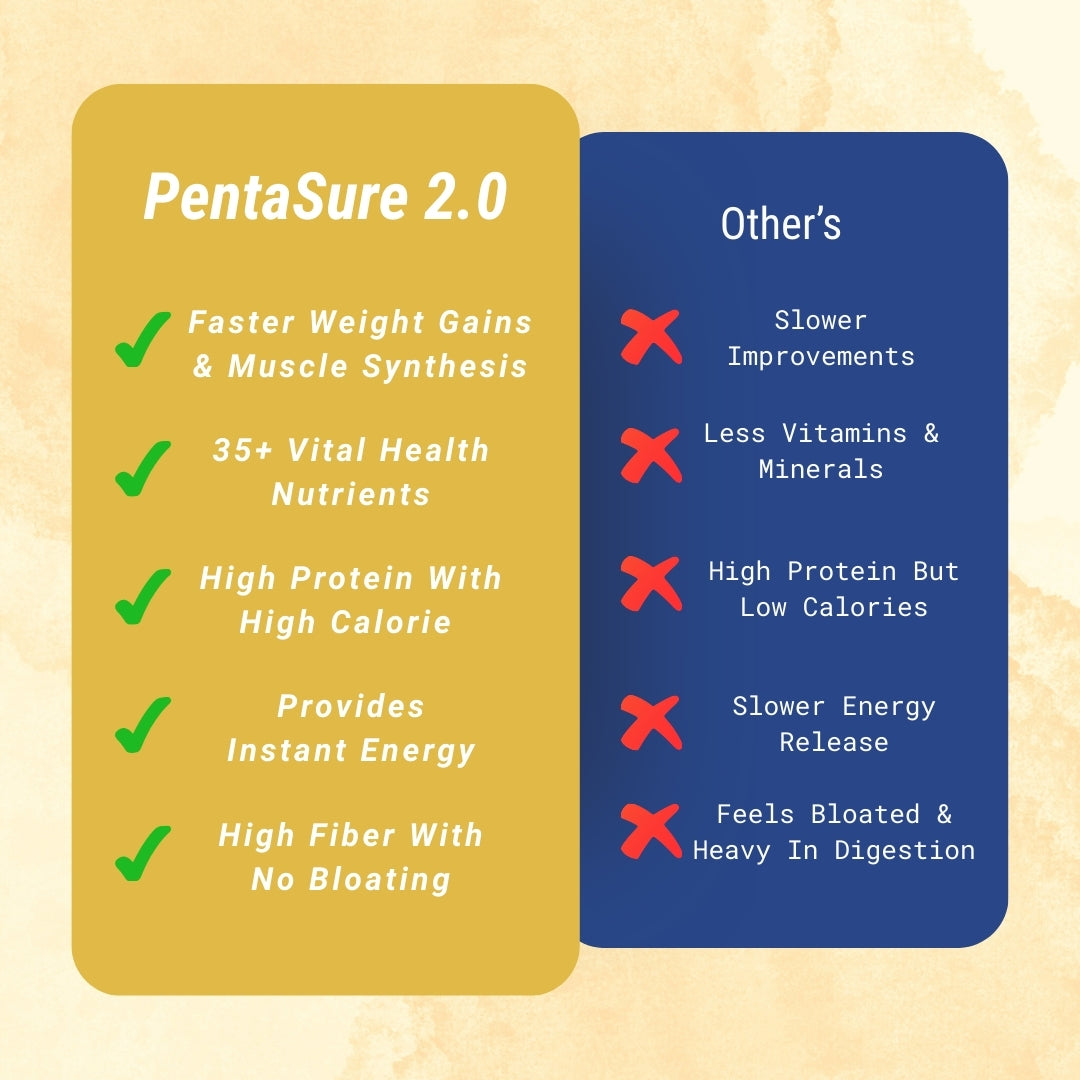 Pentasure 2.0 High Protein High Calorie Weight Gainer - 1 kg