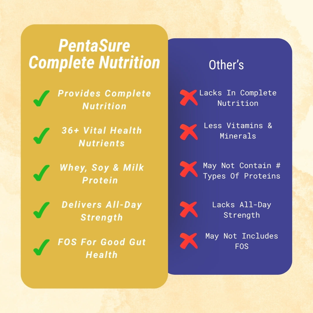 PentaSure Daily Nutrition | Whey, Milk & Soy Protein Blend | 36 Vital Nutrients | BCAA (Leucine) & Prebiotic FOS | Supports Energy, Immunity & Muscle Health | Easy to Digest Supplement |Travel Pack - each sachet of 50gm (3 x 50gm) -150gm