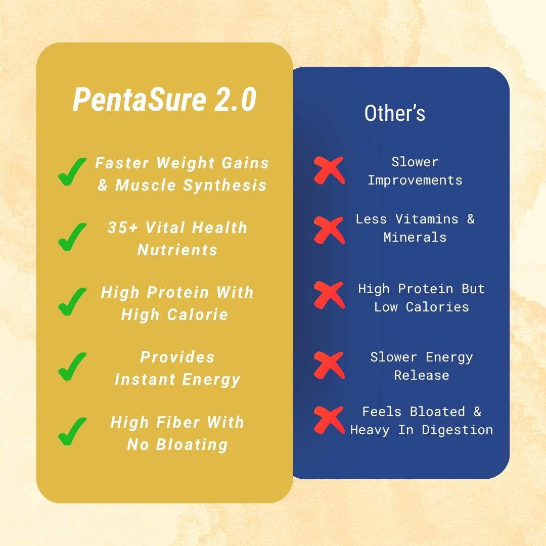 PentaSure 2.0 High Protein High Calorie | Lean Mass Gainer Powder | Weight Gain Supplement with Vitamin & Mineral | Vanilla flavor -  Travel Pack - each sachet of 54gm (3 x 54gm) - 162gm