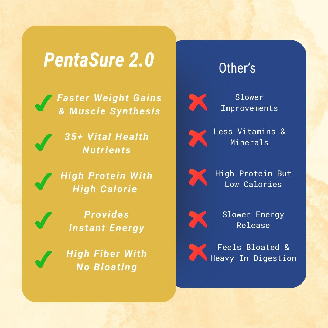 Pentasure 2.0 High Protein High Calorie Weight Gainer - Chocolate Flavour 400gm