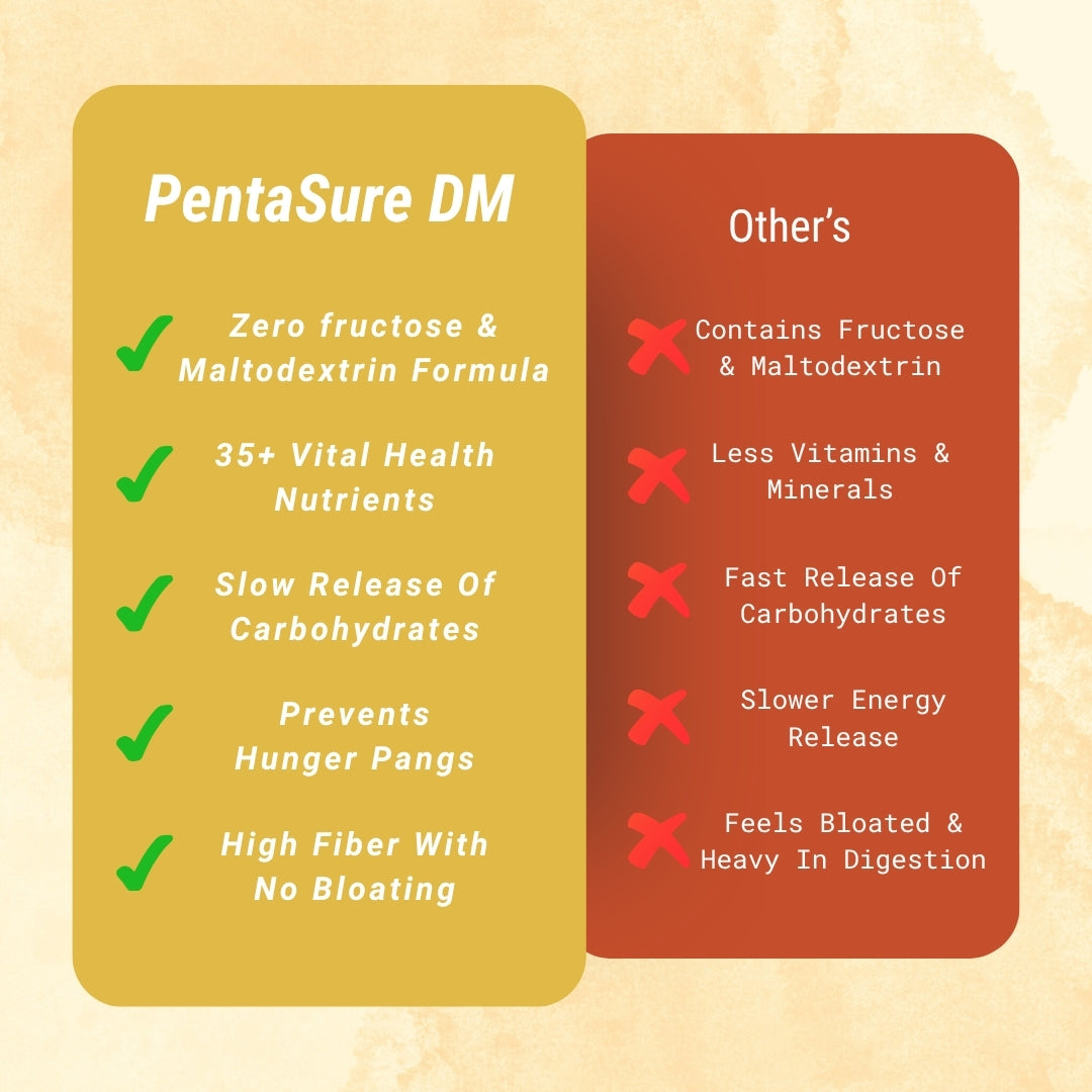 PentaSure DM Diabetes Care – High Protein, High Fiber, Low GI | Zero Fructose - Manages Blood Sugar| Vanilla Flavor | 4P Proteins Power | Slow Carb Release | Nutrition That Fits Between Meals - Travel Pack - each sachet of 50gm (3 x 50gm) - 150gm